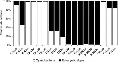 Benthic Algal Community Structures and Their Response to Geographic Distance and Environmental Variables in the Qinghai-Tibetan Lakes With Different Salinity